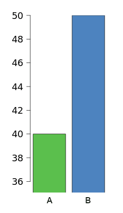 A single bar chart with y-axis from 36 to 50, two bars labelled A (value 40) and B (value 50), with no honest counterpart visible