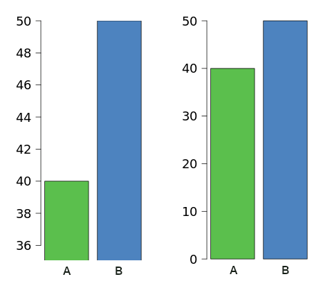 Two bar charts of the same data. Left starts the y-axis near the top of the data and exaggerates the difference, right starts at zero and shows the real magnitude
